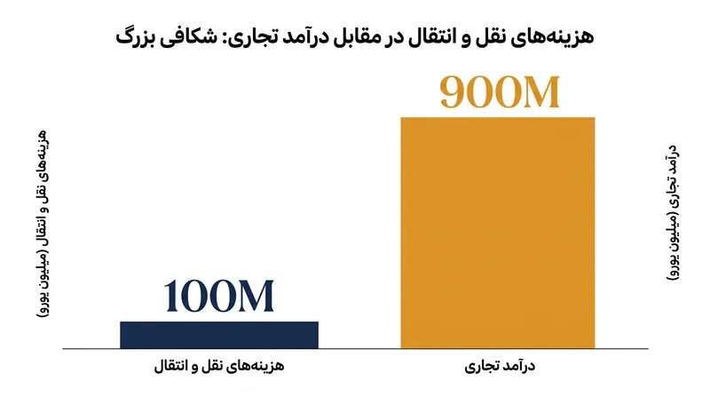 دستور جدید PIF باشگاه‌ها را ملزم می‌کند تا شکاف بین هزینه‌های نقل و انتقال و درآمدهای تجاری مستقل را پر کنند.