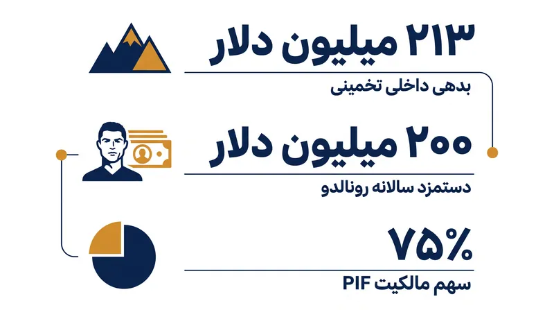 ارقام مالی در مرکز بحران نقدینگی فعلی النصر.