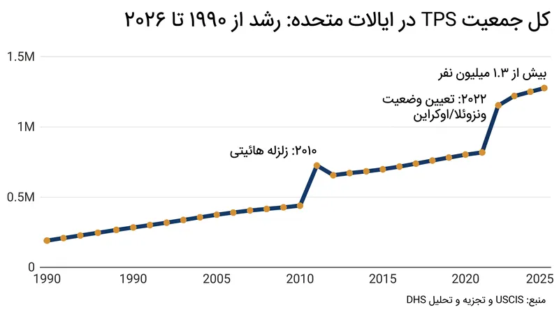 تعداد کل مهاجرانی که تحت حمایت TPS قرار دارند، با افزایش بحران‌های جهانی، به بیش از ۱.۳ میلیون نفر رسیده است.