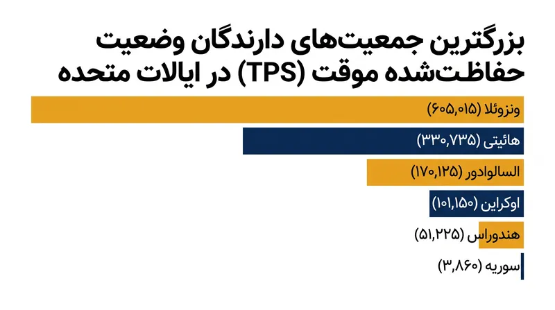 هائیتی‌ها پس از ونزوئلا، دومین گروه بزرگ دارندگان TPS در ایالات متحده را تشکیل می‌دهند.