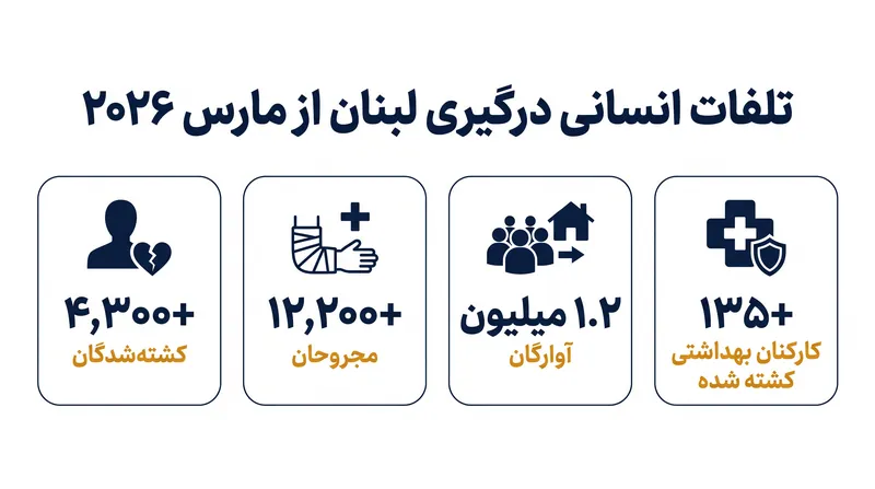 تلفات و آوارگی در لبنان از زمان تشدید درگیری‌ها در مارس ۲۰۲۶ (اسفند ۱۴۰۴)، بر اساس گزارش مقامات ملی.