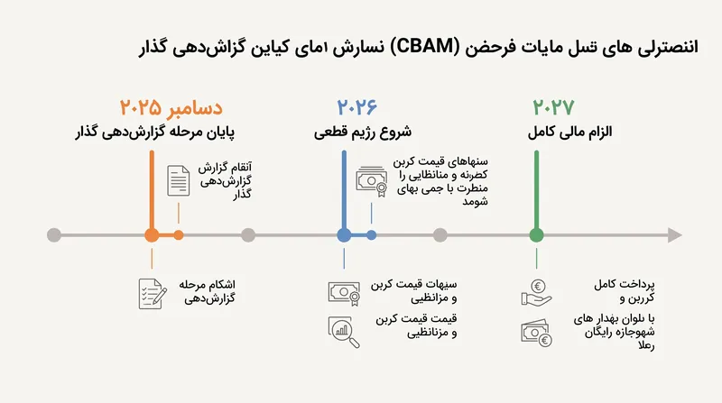 گذار از گزارش‌دهی صرف به انطباق مالی اجباری تا سال ۲۰۲۷ تسریع می‌شود.