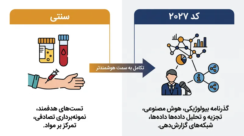 استاندارد بین‌المللی جدید اطلاعات و تحقیقات، رویکردی مبتنی بر داده را برای کشف تخلفات الزامی می‌کند.