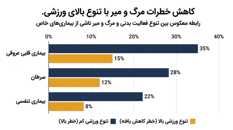 تنوع بالای ورزشی با کاهش مرگ و میر در چندین دسته بیماری مرتبط است.