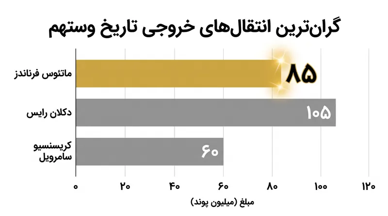 جدایی سامرویل سومین فروش گران‌قیمت در تاریخ وستهم است.