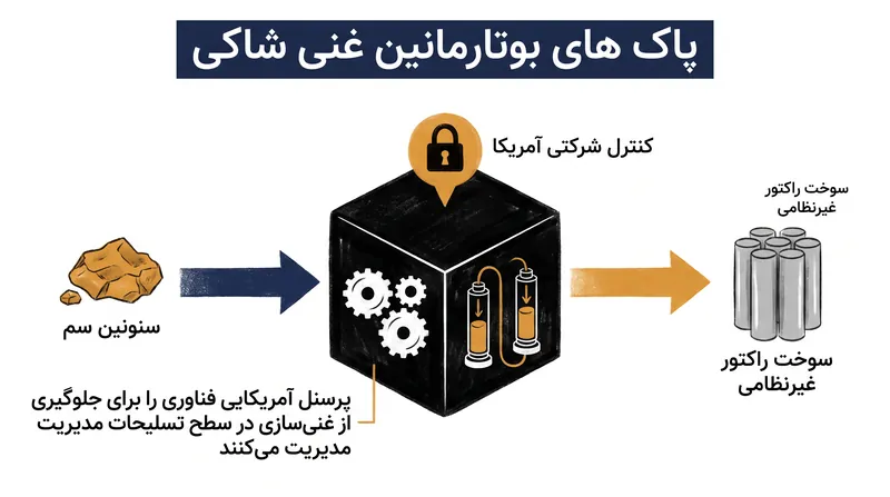 برای کاهش خطرات اشاعه، گزارش شده است که این توافق مستلزم آن است که هرگونه غنی‌سازی داخلی منحصراً توسط پرسنل آمریکایی مدیریت شود.