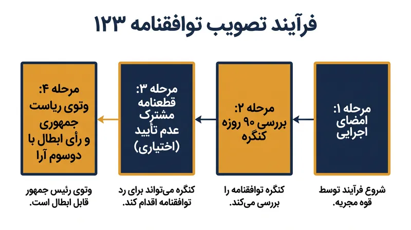 کنگره ۹۰ روز فرصت دارد تا توافق را بررسی کند، اما مسدود کردن آن مستلزم اکثریت قاطع دوسوم برای ابطال وتو خواهد بود.