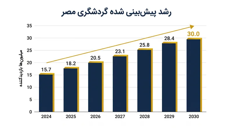 مصر امیدوار است این موزه به عنوان یک موتور اقتصادی عمل کند و به دو برابر شدن تعداد گردشگران سالانه تا سال ٢٠٣٠ کمک کند.