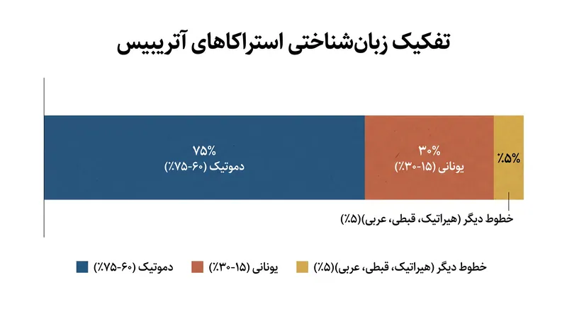 داده‌های زبان‌شناختی یک جامعه عمیقاً چندفرهنگی را نشان می‌دهد که در آن دموتیک به عنوان خط اداری اصلی عمل می‌کرد.