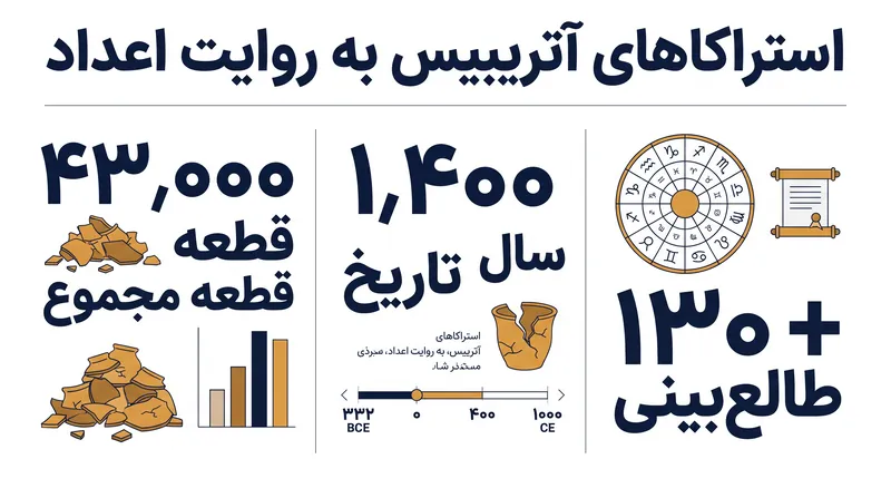 مجموعه آتریبیس رسماً بزرگترین مجموعه استراکا است که تاکنون در یک سایت واحد در مصر کشف شده است.