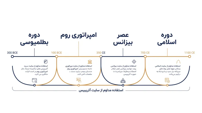 این متون یک زنجیره مستمر از اسناد را در طول ۱,۴۰۰ سال سکونت مداوم انسان فراهم می‌کنند.