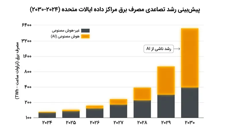 حجم کاری هوش مصنوعی باعث افزایش بی‌سابقه تقاضای برق مراکز داده شده است.