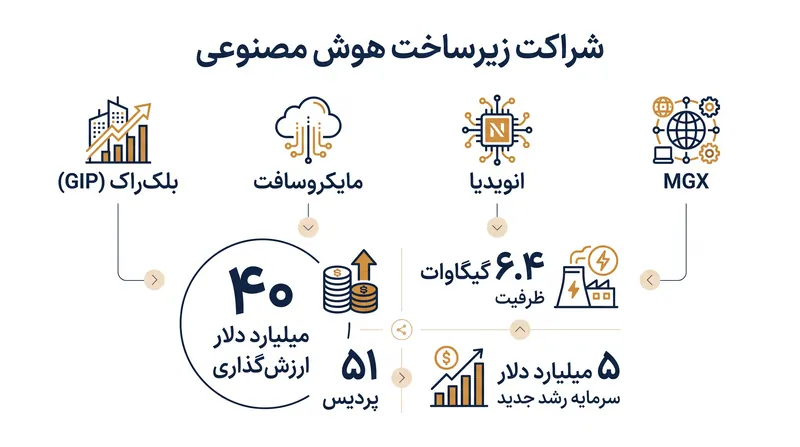 این کنسرسیوم، طراحان تراشه، ارائه‌دهندگان خدمات ابری و سرمایه نهادی را گرد هم می‌آورد.