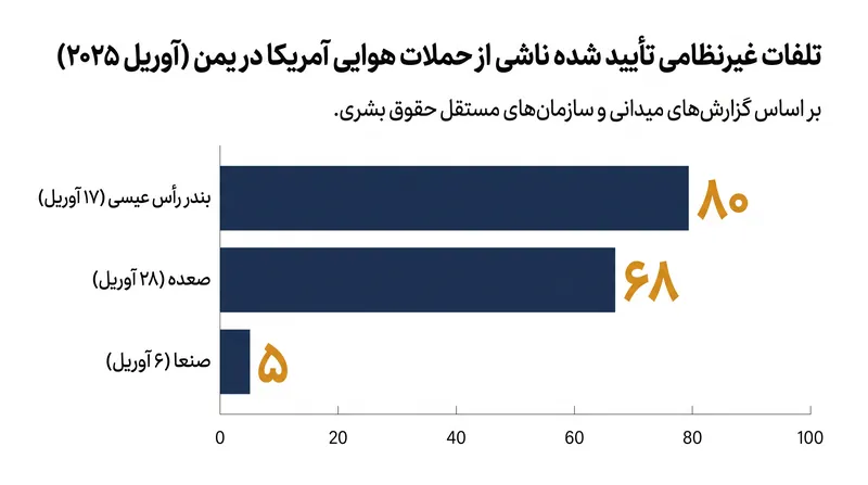 تلفات غیرنظامی تأیید شده ناشی از سه حمله هوایی آمریکا در آوریل ۲۰۲۵ در یمن، بر اساس گزارش پنتاگون.