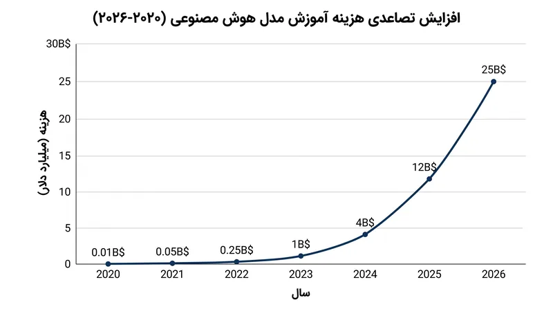 هزینه آموزش مدل‌های پیشرفته از ظرفیت صندوق‌های سرمایه‌گذاری خطرپذیر سنتی فراتر رفته است.