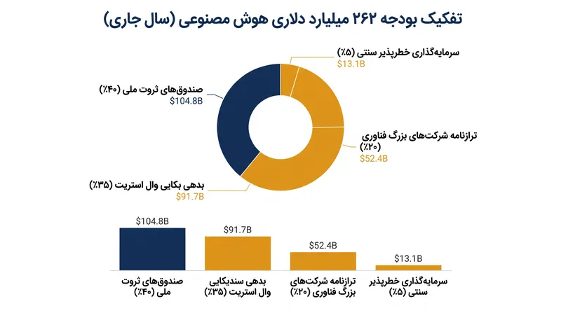سرمایه‌گذاری خطرپذیر سنتی اکنون بخش کوچکی از تأمین مالی هوش مصنوعی پیشرو را تشکیل می‌دهد و تحت‌الشعاع ثروت ملی و بدهی نهادی قرار گرفته است.