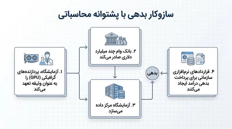نحوه استفاده آزمایشگاه‌های پیشرو از سازوکارهای تأمین مالی زیرساخت برای تأمین مالی ساخت و توسعه عظیم محاسباتی خود.