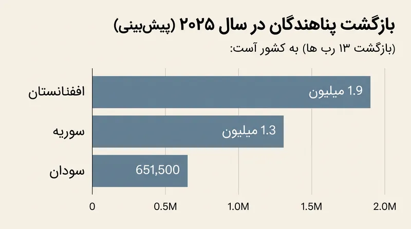 بیش از ۹۰ درصد بازگشت پناهندگان در سال ۲۰۲۵ در سه کشور متمرکز بود.