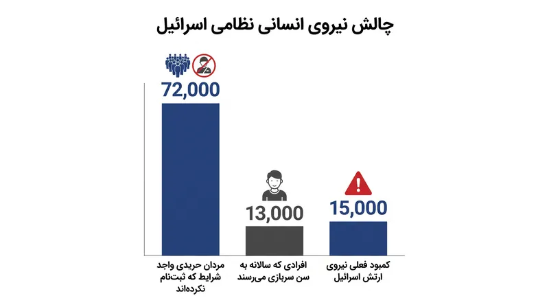 ارتش اسرائیل با کمبود شدید نیرو مواجه است زیرا ده‌ها هزار مرد واجد شرایط همچنان خارج از سیستم اجباری سربازی باقی مانده‌اند.