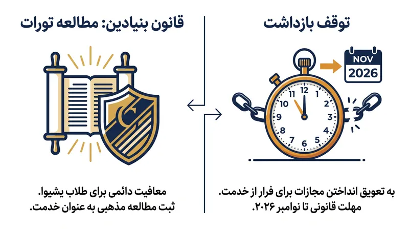 رویکرد دوگانه قانونگذاری با هدف محافظت از دانش‌آموزان یشیوا در برابر اجرای فوری قانون و در عین حال ایجاد یک دفاع قانونی در سطح قانون اساسی است.