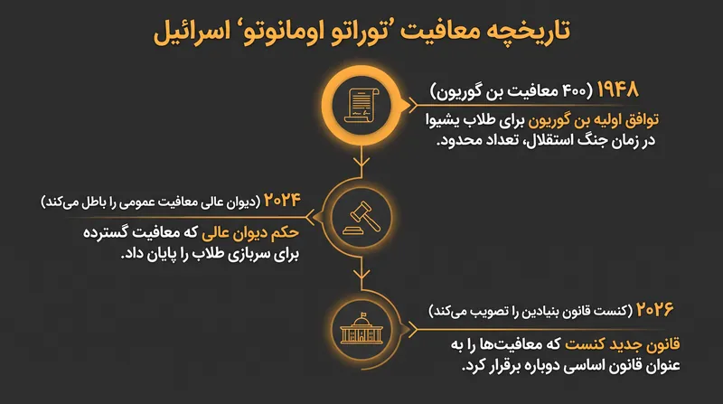معافیت سربازی از یک استثنای تاریخی محدود به یک سیستم تعویق جمعیتی گسترده تبدیل شده است.