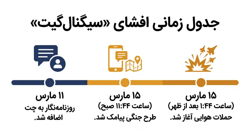 جدول زمانی رخنه امنیتی که منجر به حملات هوایی یمن شد.