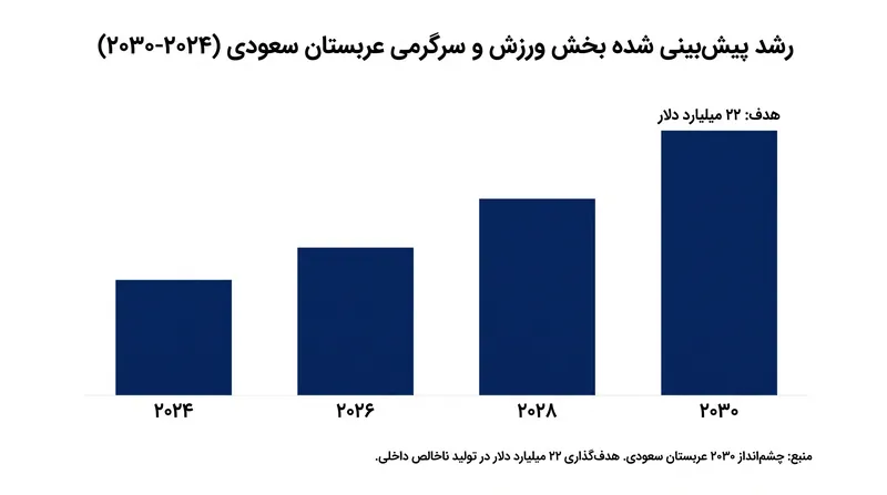 پیش‌بینی می‌شود ارزش بخش ورزشی عربستان سعودی تا پایان دهه به ۲۲ میلیارد دلار برسد.