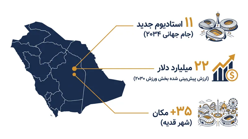 مقیاس زیرساخت‌های ورزشی و سرگرمی آتی عربستان سعودی.
