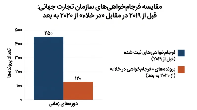 افزایش اختلافات تجاری حل‌نشده.