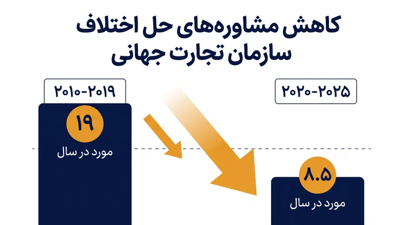 مشاوره‌های جدید حل اختلاف سازمان تجارت جهانی از زمان از دست دادن حد نصاب هیئت استیناف به شدت کاهش یافته است.