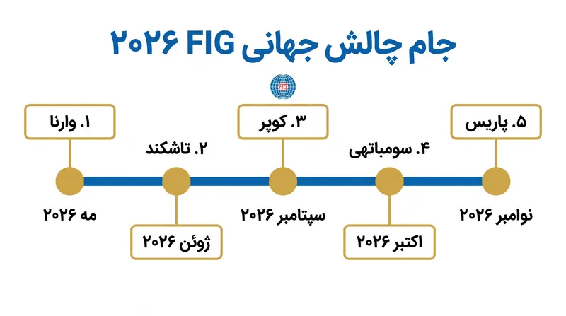 سری مسابقات جام چالش جهانی ۲۰۲۶ با رویدادهای پشت سر هم در سپتامبر به اوج خود می‌رسد.
