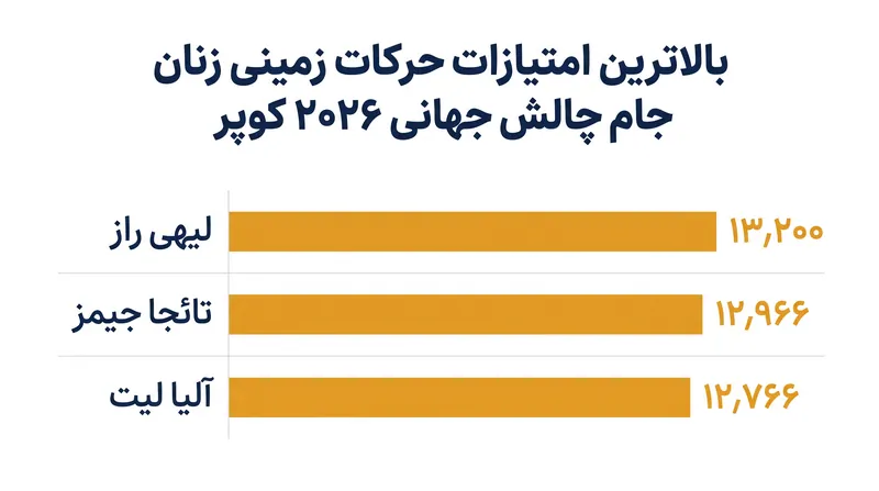 بالاترین امتیازات فینال حرکات زمینی زنان در جام چالش جهانی کوپر.
