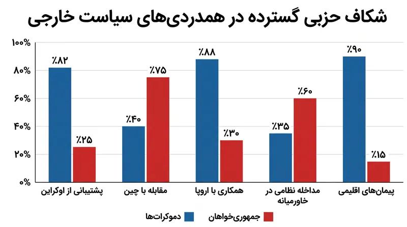 شکاف حزبی در مورد سیاست خاورمیانه اکنون گسترده‌ترین شکافی است که تاکنون توسط سازمان‌های نظرسنجی بزرگ ثبت شده است.