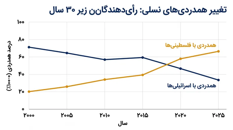 داده‌های نظرسنجی نشان‌دهنده یک نقطه تقاطع تاریخی در همدردی‌ها در میان رأی‌دهندگان جوان‌تر آمریکایی است.