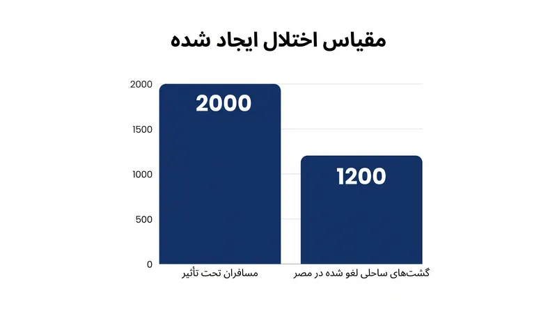 ممانعت لحظه آخری در مصر منجر به لغو بیش از هزار گشت محلی از پیش رزرو شده شد.
