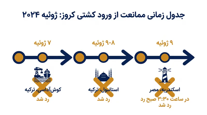 جدول زمانی ممانعت‌های بی‌سابقه از ورود کشتی اسکارلت لیدی به بندر در مدیترانه شرقی.