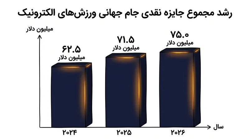 علی‌رغم انتقال، جایزه نقدی ۲۰۲۶ به رکورد ۷۵ میلیون دلار رسید.