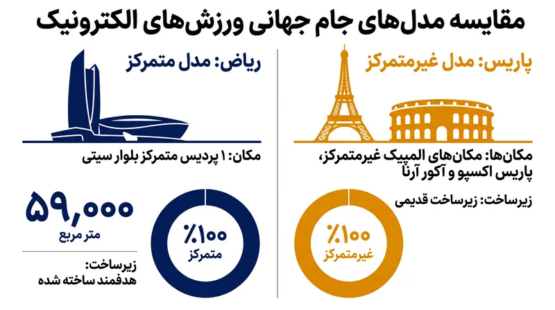 مقایسه ساختاری مگاکمپ متمرکز در برابر مدل قدیمی غیرمتمرکز.