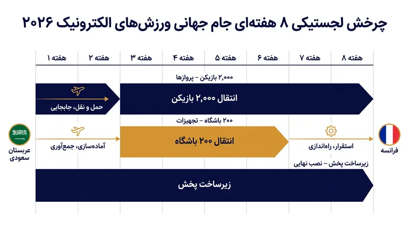 چرخش لجستیکی بی‌سابقه دو ماهه مورد نیاز برای انتقال تورنمنت.
