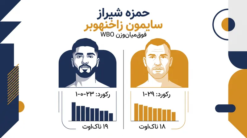 حمزه شیراز اولین دفاع خود از عنوان فوق‌میان‌وزن WBO را در برابر سایمون زاخنهوبر آلمانی انجام می‌دهد.