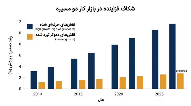 نقش‌هایی که از هوش مصنوعی برای تقویت تخصص انسانی استفاده می‌کنند، شاهد رشد شغلی و دستمزد به طور قابل توجهی سریع‌تری هستند.