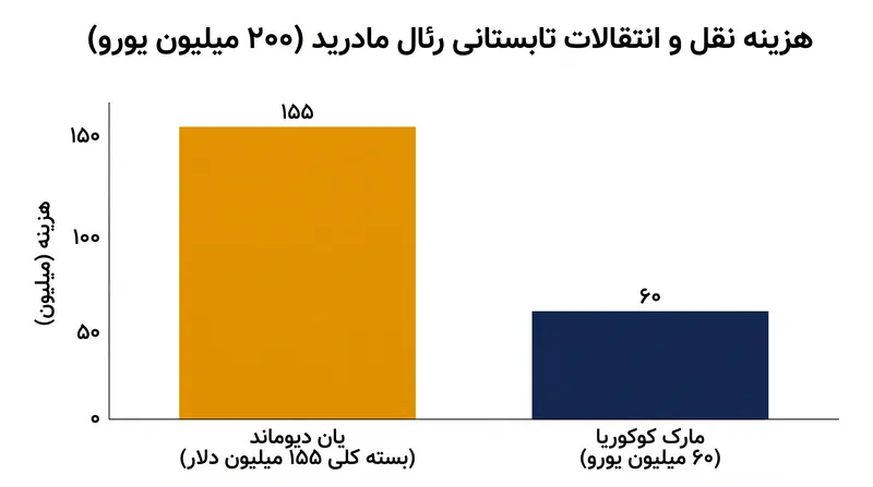 ولخرجی تابستانی رئال مادرید برای بازسازی تیم از ۲۰۰ میلیون یورو فراتر رفت.