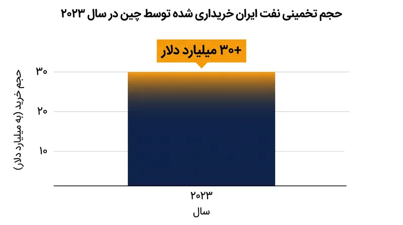 خریدهای نفت ایران توسط چین در سال گذشته از ۳۰ میلیارد دلار فراتر رفت و تقریباً تمام نفت صادراتی این کشور را جذب کرد.
