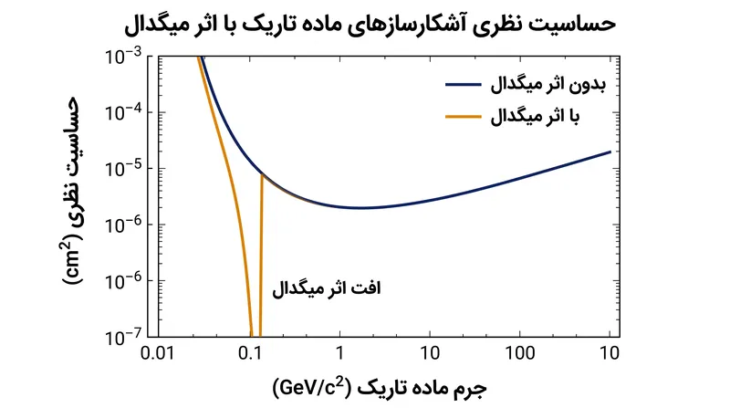 گنجاندن اثر میگدال به طور ریاضیاتی برد آشکارسازهای موجود را به محدوده جرمی زیر گیگاالکترون‌ولت گسترش می‌دهد.
