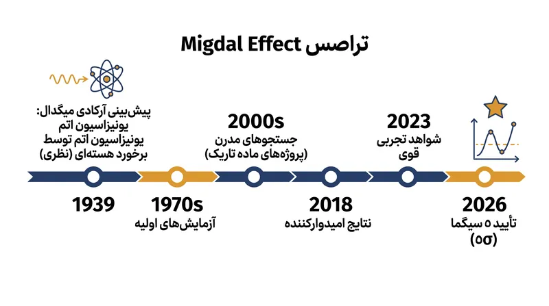 ٨٧ سال طول کشید تا فناوری تجربی به پیش‌بینی مکانیک کوانتومی برسد.