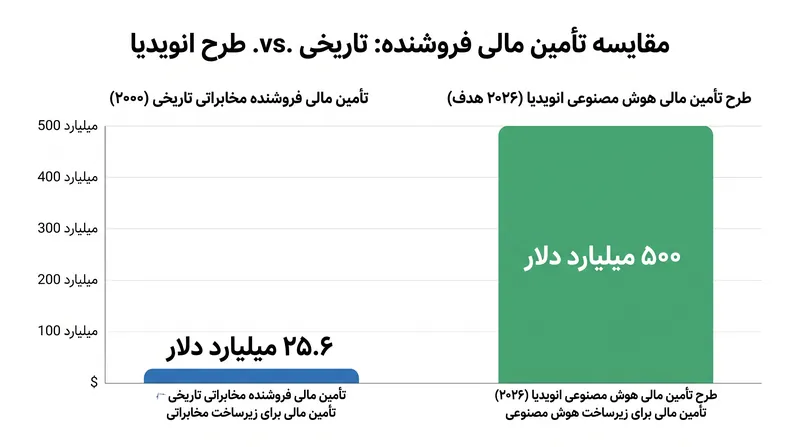 مقیاس تأمین مالی پیشنهادی هوش مصنوعی، ساختارهای زیرساختی فناوری تاریخی را تحت‌الشعاع قرار می‌دهد.