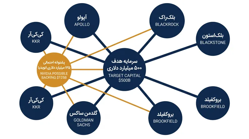 شش شرکت بزرگ وال استریت برای بسیج سرمایه جهت خرید تجهیزات محاسباتی هوش مصنوعی قرارداد امضا کرده‌اند.