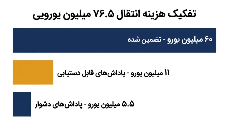 ساختار مالی انتقال رودری به بارسلونا.