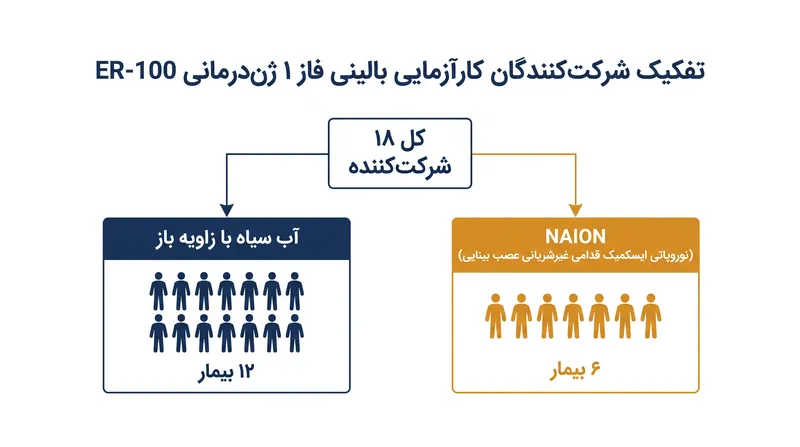 کارآزمایی فاز ۱ ایمنی را در بیماران مبتلا به دو نوروپاتی بینایی خاص ارزیابی خواهد کرد.