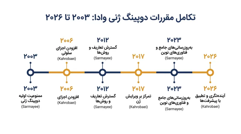 مقررات وادا به طور پیوسته تکامل یافته‌اند تا با پیشرفت‌های مهندسی ژنتیک همگام شوند.